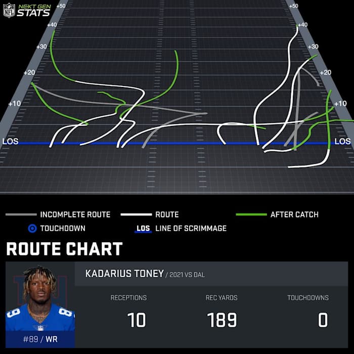 NFL Next Gen Stats route chart for Kadarius Toney in his 10-reception, 189-yard game against the Dallas Cowboys in 2021. Graphic by NFL Next Gen Stats.